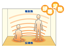 床暖房の効能